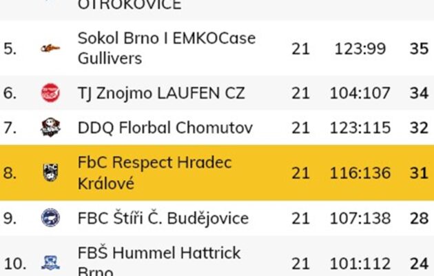 FbC RESPECT Hradec Králové - ASK Orka Čelákovice 7:3 (Foto: Luboš Lorinc)